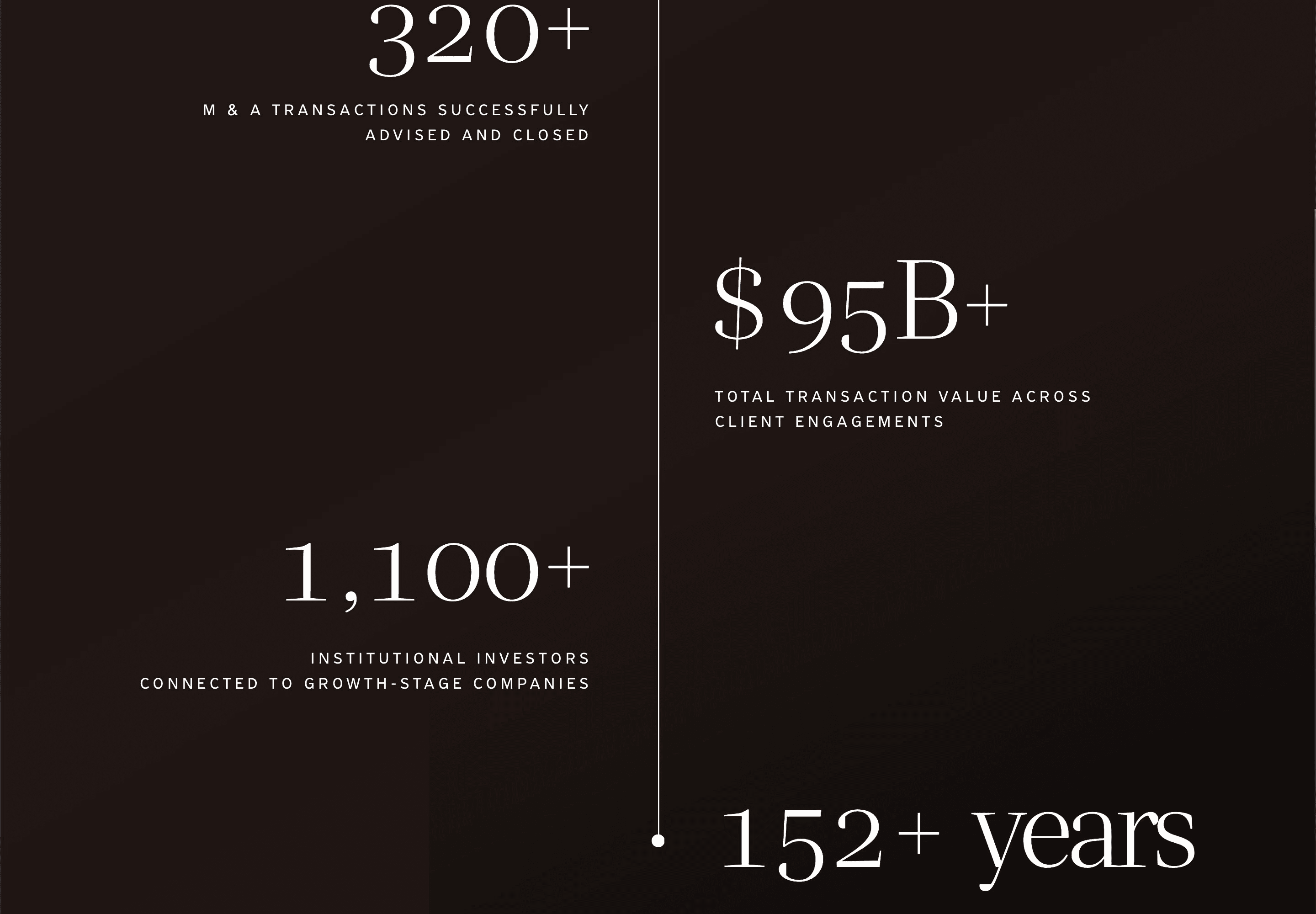 The By the Numbers page: 320+, $95B+, 1,100+, and 152+ years, staggered along a vertical hairline.